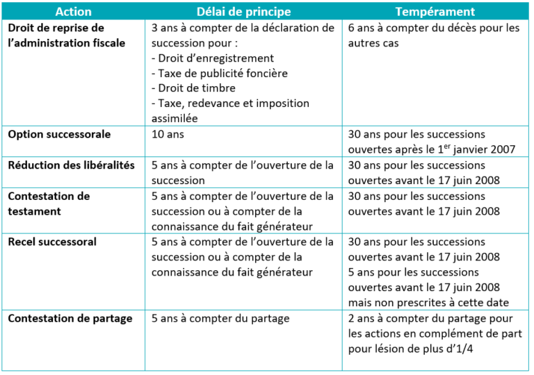 Les D Lais De Prescription En Droit Des Successions Agn Avocats